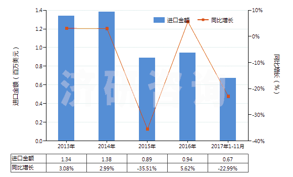 2013-2017年11月中國(guó)其他聚酯短纖<85%棉混色織布(平米重>170g)(HS55143030)進(jìn)口總額及增速統(tǒng)計(jì) 2013-2017年11月中國(guó)其他聚酯短纖<85%棉混色織布(平米重>170g)(HS55143030)進(jìn)口總額及增速統(tǒng)計(jì)